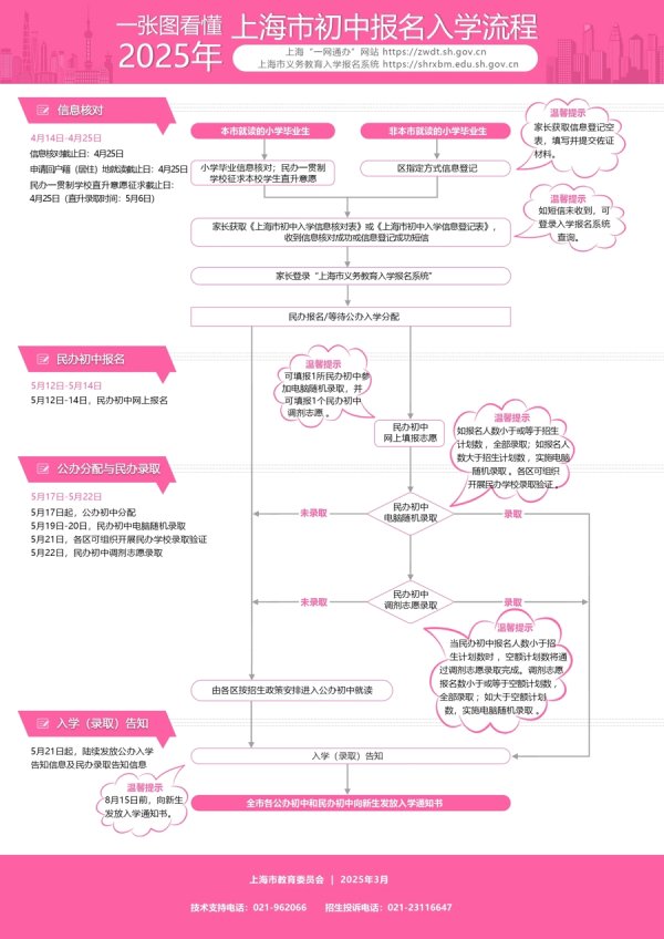 股票入门网 上海今年公办小学网上报名今天截止；明起至5月14日进行民办初中网上报名